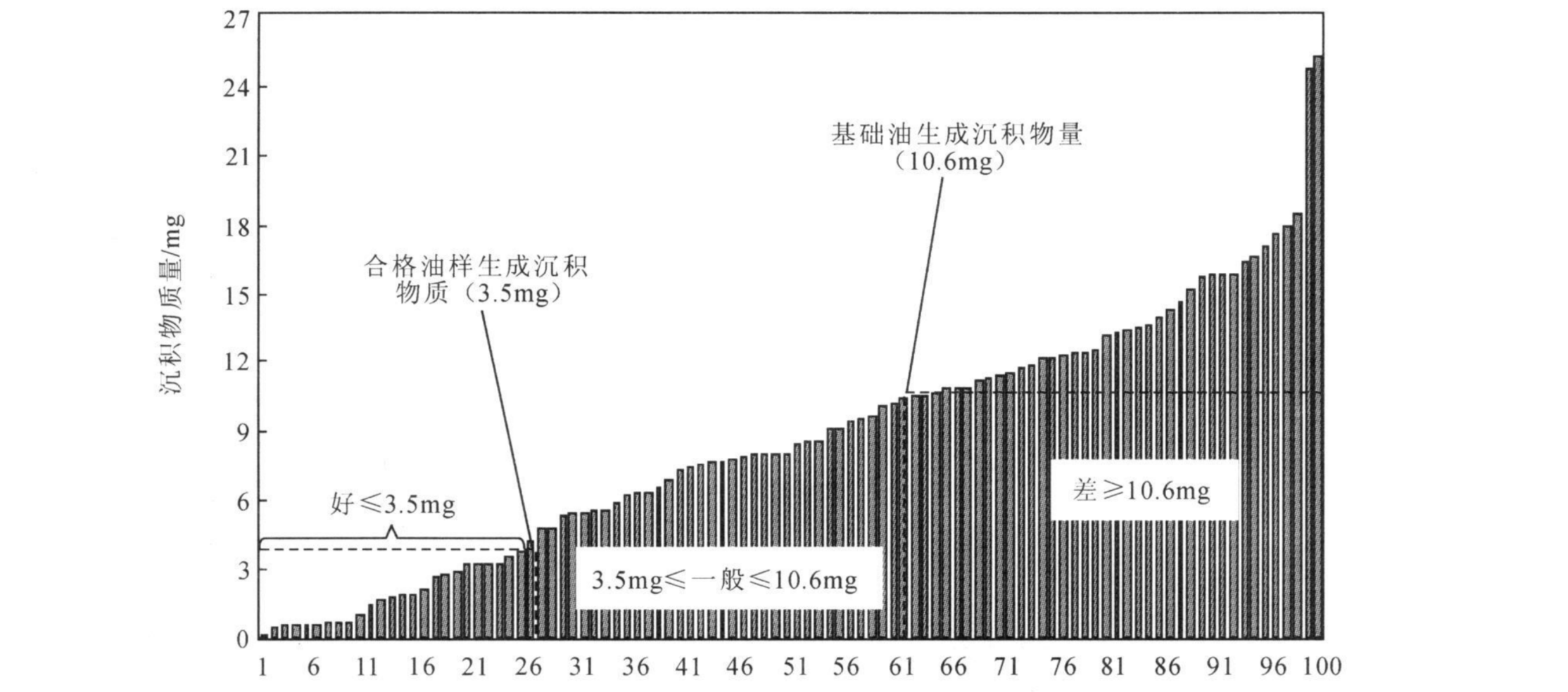 汽油清净剂评价